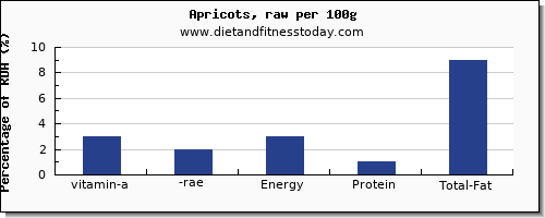 vitamin a, rae and nutrition facts in vitamin a in apricots per 100g